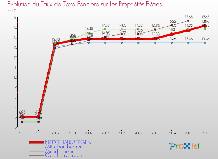 Evolution du taux de la taxe foncière sur le bati pour NIEDERHAUSBERGEN et les communes proches Comparaison des taux de taxe foncière sur le bati pour NIEDERHAUSBERGEN et les communes voisines