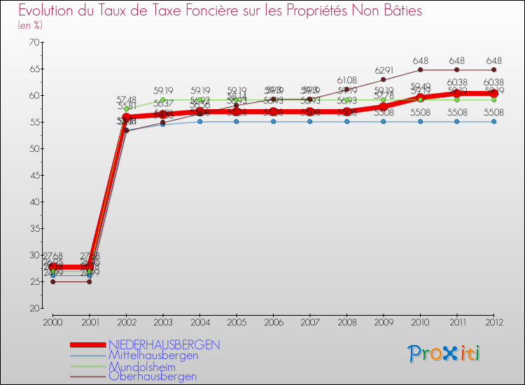 Evolution du taux de la taxe foncière sur les immeubles et terrains non batis pour NIEDERHAUSBERGEN et les communes proches de 2000 à 2012 Comparaison des taux de la taxe foncière sur les immeubles et terrains non batis pour NIEDERHAUSBERGEN et les communes voisines de 2000 à 2012