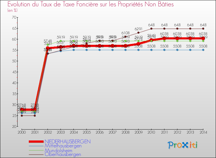 Evolution du taux de la taxe foncière sur les immeubles et terrains non batis pour NIEDERHAUSBERGEN et les communes proches de 2000 à 2014 Comparaison des taux de la taxe foncière sur les immeubles et terrains non batis pour NIEDERHAUSBERGEN et les communes voisines de 2000 à 2014