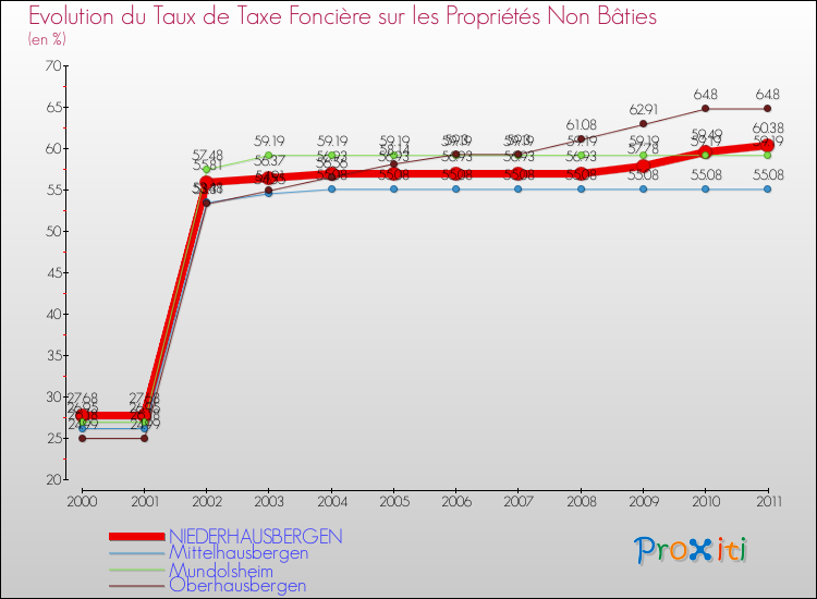 Evolution du taux de la taxe foncière sur les immeubles et terrains non batis pour NIEDERHAUSBERGEN et les communes proches Comparaison des taux de la taxe foncière sur les immeubles et terrains non batis pour NIEDERHAUSBERGEN et les communes voisines