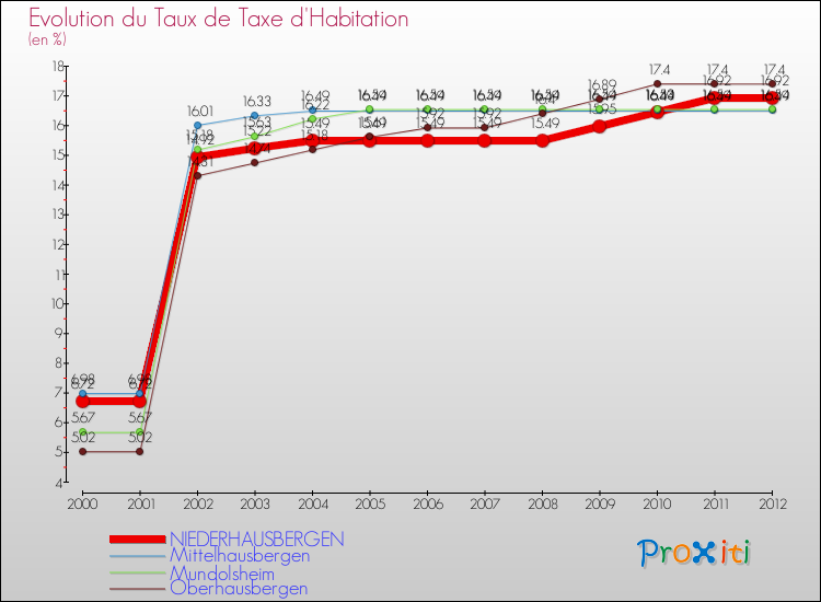 Evolution du taux de la taxe d'habitation pour NIEDERHAUSBERGEN et les communes proches Comparaison des taux de la taxe d'habitation pour NIEDERHAUSBERGEN et les communes voisines