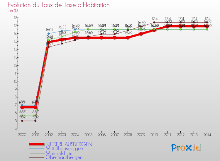 Evolution du taux de la taxe d'habitation pour NIEDERHAUSBERGEN et les communes proches de 2000 à 2014 Comparaison des taux de la taxe d'habitation pour NIEDERHAUSBERGEN et les communes voisines de 2000 à 2014