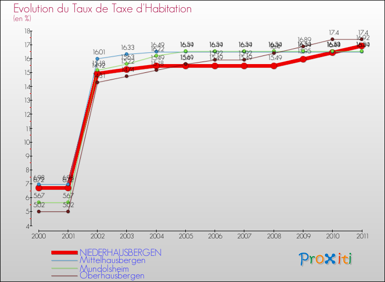 Evolution du taux de la taxe d'habitation pour NIEDERHAUSBERGEN et les communes proches Comparaison des taux de la taxe d'habitation pour NIEDERHAUSBERGEN et les communes voisines