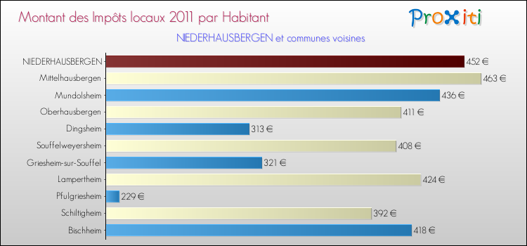 Montant des impôts locaux par Habitant pour NIEDERHAUSBERGEN et les communes proches Comparaison des impôts locaux par habitant pour NIEDERHAUSBERGEN et les communes voisines
