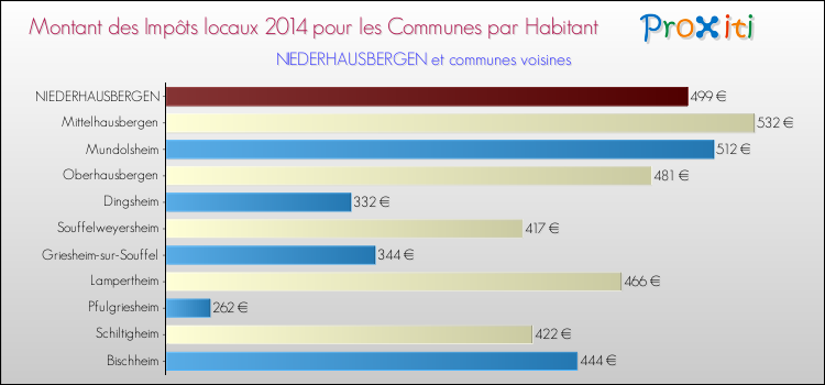 Montant des impôts locaux par Habitant pour NIEDERHAUSBERGEN et les communes proches en 2014 Comparaison des impôts locaux par habitant pour NIEDERHAUSBERGEN et les communes voisines en 2014