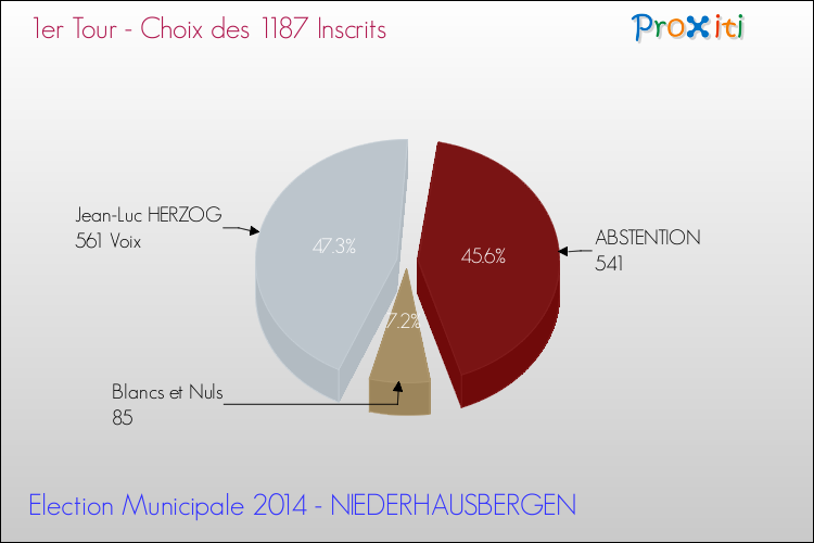 Résultats par rapport aux inscrits au 1er Tour des Elections Municipales 2014 de la commune de NIEDERHAUSBERGEN Elections Municipales 2014 - Résultats par rapport aux inscrits au 1er Tour pour la commune de NIEDERHAUSBERGEN