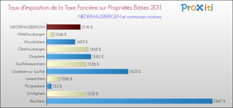 Taux d'imposition de la taxe foncière sur le bati 2011 pour NIEDERHAUSBERGEN et les communes proches Comparaison des taux d'imposition de la taxe foncière sur le bati 2011 pour NIEDERHAUSBERGEN et les communes voisines