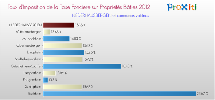 Taux d'imposition de la taxe foncière sur le bati 2012 pour NIEDERHAUSBERGEN et les communes proches Comparaison des taux d'imposition de la taxe foncière sur le bati 2012 pour NIEDERHAUSBERGEN et les communes voisines