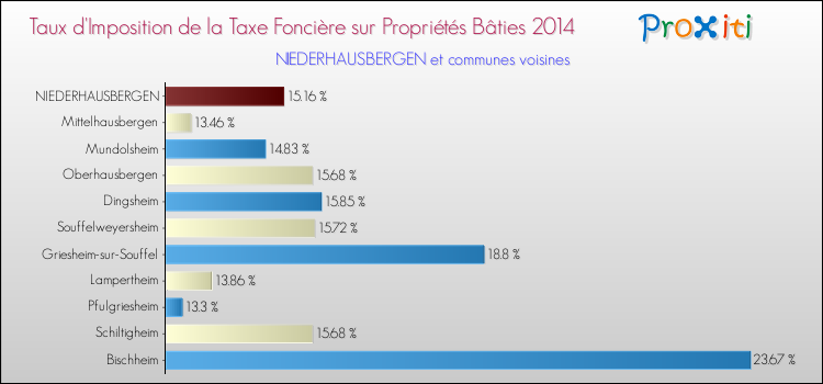 Taux d'imposition de la taxe foncière sur le bati 2014 pour NIEDERHAUSBERGEN et les communes proches Comparaison des taux d'imposition de la taxe foncière sur le bati 2014 pour NIEDERHAUSBERGEN et les communes voisines