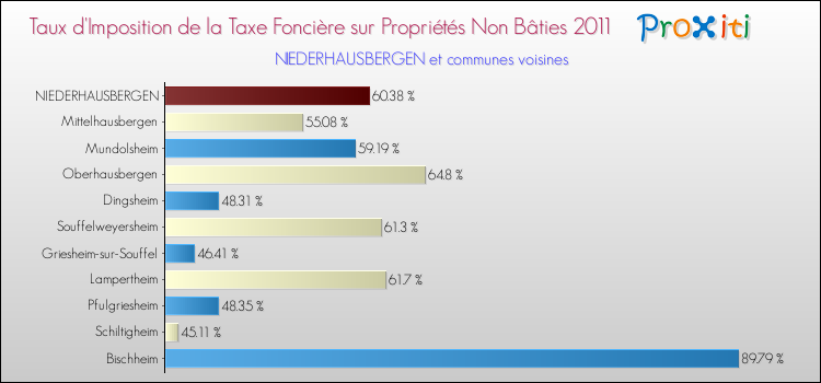 Taux d'imposition de la taxe foncière sur les immeubles et terrains non batis 2011 pour NIEDERHAUSBERGEN et les communes proches Comparaison des taux d'imposition de la taxe foncière sur les immeubles et terrains non batis 2011 pour NIEDERHAUSBERGEN et les communes voisines