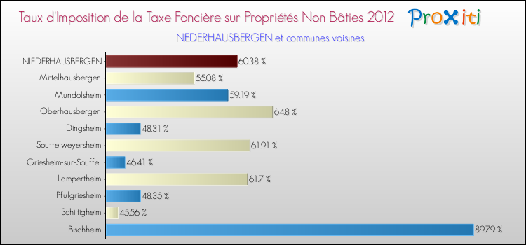 Taux d'imposition de la taxe foncière sur les immeubles et terrains non batis 2012 pour NIEDERHAUSBERGEN et les communes proches Comparaison des taux d'imposition de la taxe foncière sur les immeubles et terrains non batis 2012 pour NIEDERHAUSBERGEN et les communes voisines