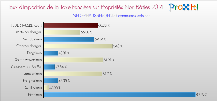 Taux d'imposition de la taxe foncière sur les immeubles et terrains non batis 2014 pour NIEDERHAUSBERGEN et les communes proches Comparaison des taux d'imposition de la taxe foncière sur les immeubles et terrains non batis 2014 pour NIEDERHAUSBERGEN et les communes voisines