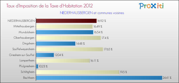 Taux d'imposition de la taxe d'habitation 2012 pour NIEDERHAUSBERGEN et les communes proches Comparaison des taux d'imposition de la taxe d'habitation 2012 pour NIEDERHAUSBERGEN et les communes voisines