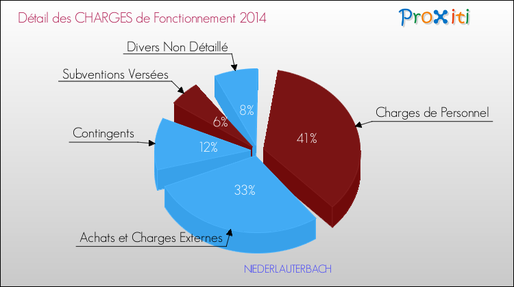 Décomposition des Charges de Fonctionnement 2014 de la commune de NIEDERLAUTERBACH Charges de Fonctionnement 2014 pour la commune de NIEDERLAUTERBACH