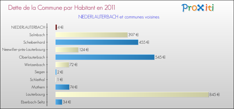 Dette par habitant de la commune en 2011 pour NIEDERLAUTERBACH et les communes proches Comparaison de la dette par habitant de la commune en 2011 pour NIEDERLAUTERBACH et les communes voisines