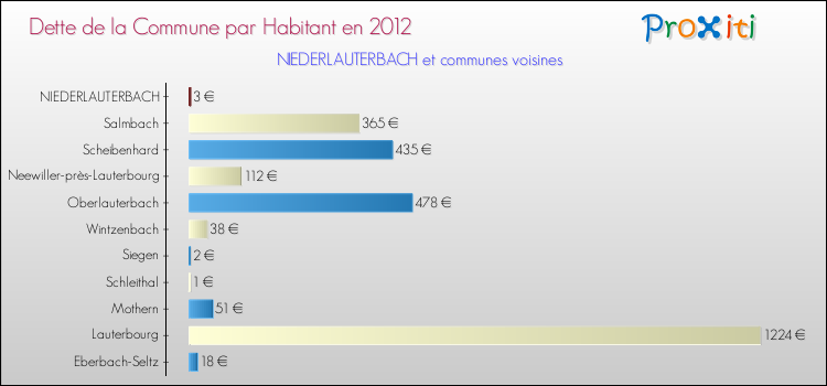 Dette par habitant de la commune en 2012 pour NIEDERLAUTERBACH et les communes proches Comparaison de la dette par habitant de la commune en 2012 pour NIEDERLAUTERBACH et les communes voisines