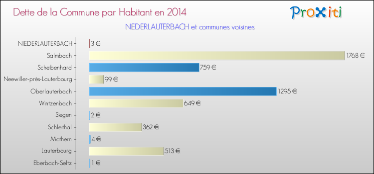 Dette par habitant de la commune en 2014 pour NIEDERLAUTERBACH et les communes proches Comparaison de la dette par habitant de la commune en 2014 pour NIEDERLAUTERBACH et les communes voisines