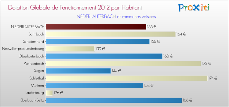 Montant des dotations globales de fonctionnement DGF par Habitant pour NIEDERLAUTERBACH et les communes proches Comparaison des des dotations globales de fonctionnement DGF par habitant pour NIEDERLAUTERBACH et les communes voisines