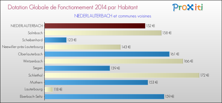Montant des dotations globales de fonctionnement DGF par Habitant pour NIEDERLAUTERBACH et les communes proches en 2014. Comparaison des des dotations globales de fonctionnement DGF par habitant pour NIEDERLAUTERBACH et les communes voisines en 2014.