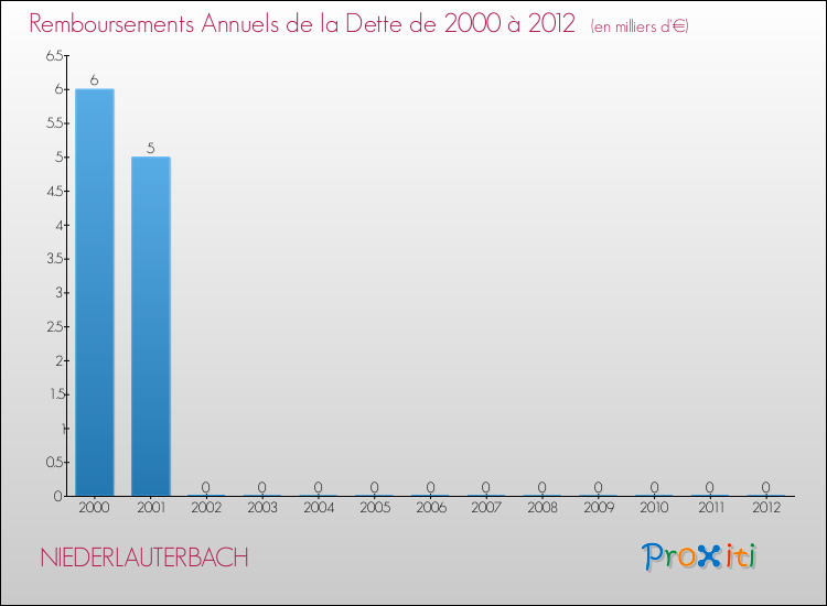 Evolution de l'annuité de la dette pour la commune de NIEDERLAUTERBACH de 2000 à 2012 Annuités de la dette pour NIEDERLAUTERBACH de 2000 à 2012