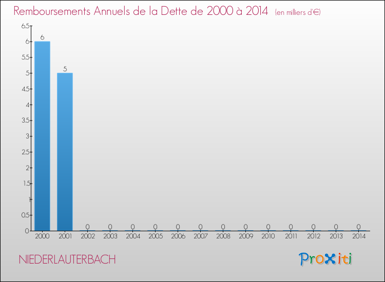 Evolution de l'annuité de la dette pour la commune de NIEDERLAUTERBACH de 2000 à 2014 Annuités de la dette pour NIEDERLAUTERBACH de 2000 à 2014