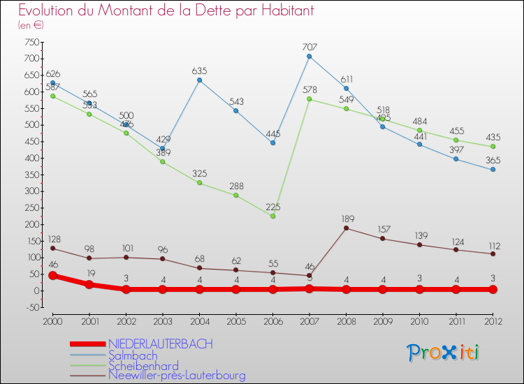 Evolution de la dette par habitant pour la commune de NIEDERLAUTERBACH et les communes proches de 2000 à 2012 Comparaison de la dette par habitant pour NIEDERLAUTERBACH et les communes voisines de 2000 à 2012