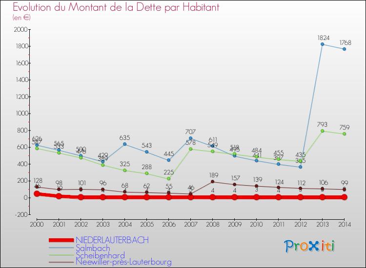 Evolution de la dette par habitant pour la commune de NIEDERLAUTERBACH et les communes proches de 2000 à 2014 Comparaison de la dette par habitant pour NIEDERLAUTERBACH et les communes voisines de 2000 à 2014
