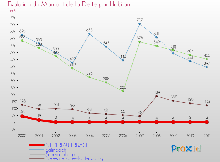 Evolution de la dette par habitant pour la commune de NIEDERLAUTERBACH et les communes proches Comparaison de la dette par habitant pour NIEDERLAUTERBACH et les communes voisines