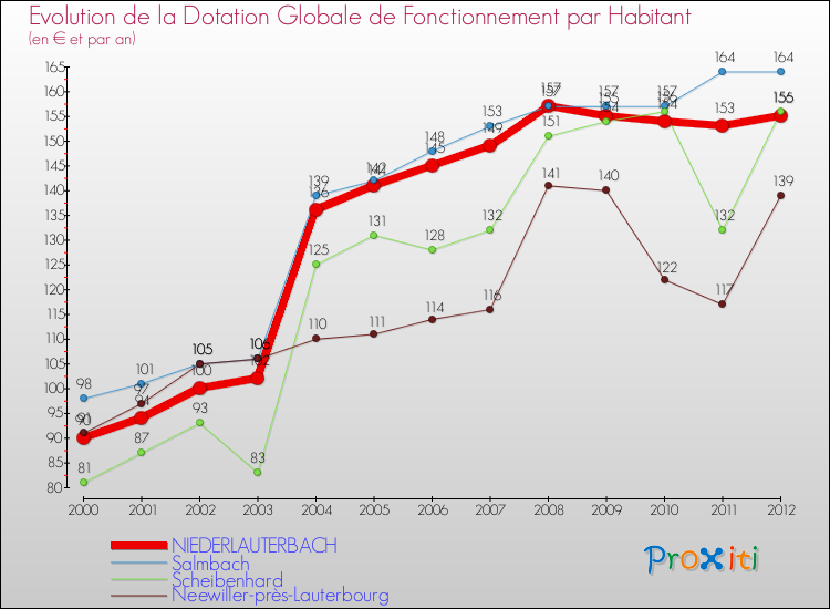 Evolution et montant de la dotation globale de fonctionnement par Habitant pour NIEDERLAUTERBACH et les communes proches Comparaison des dotations globales de fonctionnement par habitant pour NIEDERLAUTERBACH et les communes voisines