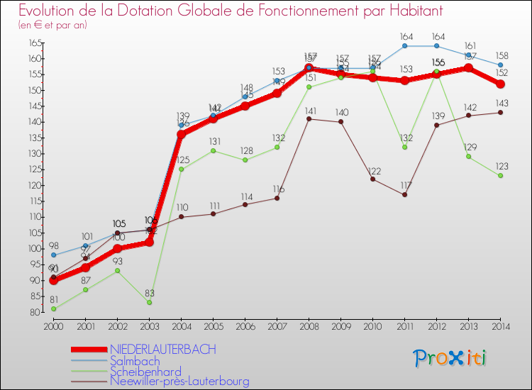 Evolution et montant de la dotation globale de fonctionnement par Habitant pour NIEDERLAUTERBACH et les communes proches de 2000 à 2014. Comparaison des dotations globales de fonctionnement par habitant pour NIEDERLAUTERBACH et les communes voisines de 2000 à 2014.