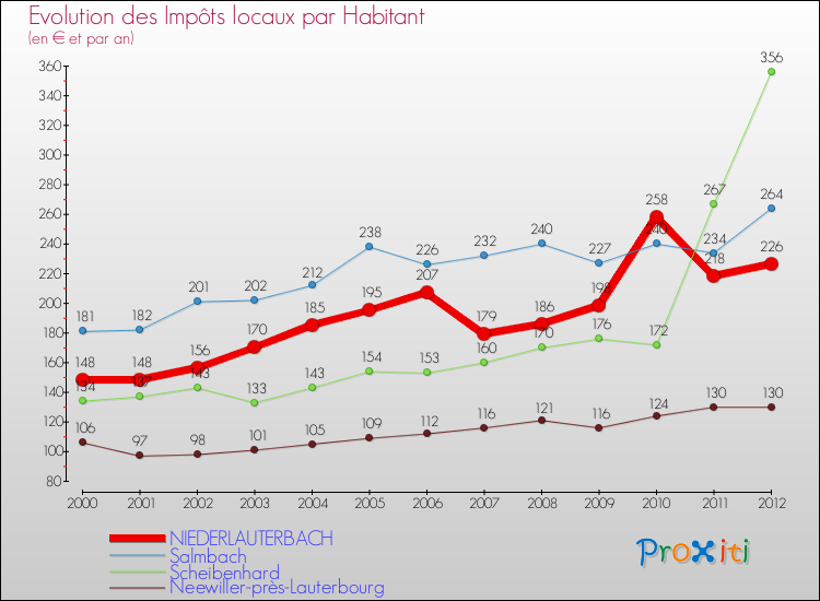 Evolution et montant des impôts locaux par Habitant pour NIEDERLAUTERBACH et les communes proches Comparaison des impôts locaux par habitant pour NIEDERLAUTERBACH et les communes voisines