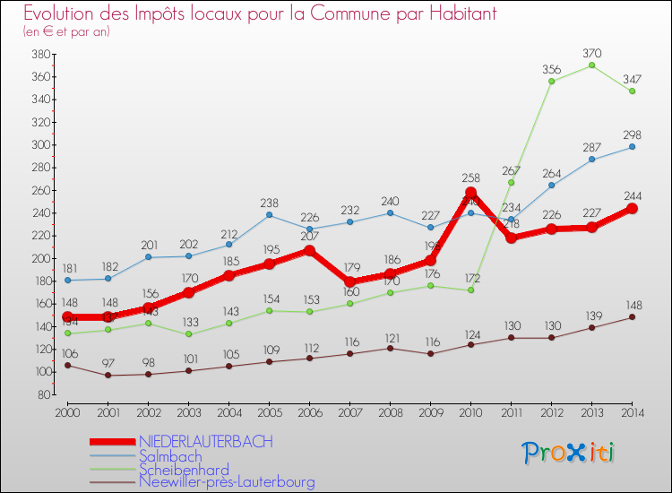 Evolution et montant des impôts locaux par Habitant pour NIEDERLAUTERBACH et les communes proches de 2000 à 2014 Comparaison des impôts locaux par habitant pour NIEDERLAUTERBACH et les communes voisines de 2000 à 2014