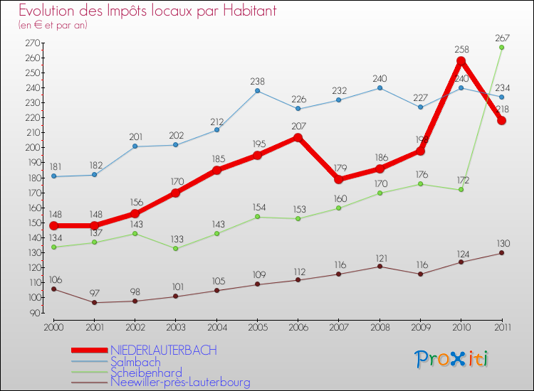 Evolution et montant des impôts locaux par Habitant pour NIEDERLAUTERBACH et les communes proches Comparaison des impôts locaux par habitant pour NIEDERLAUTERBACH et les communes voisines