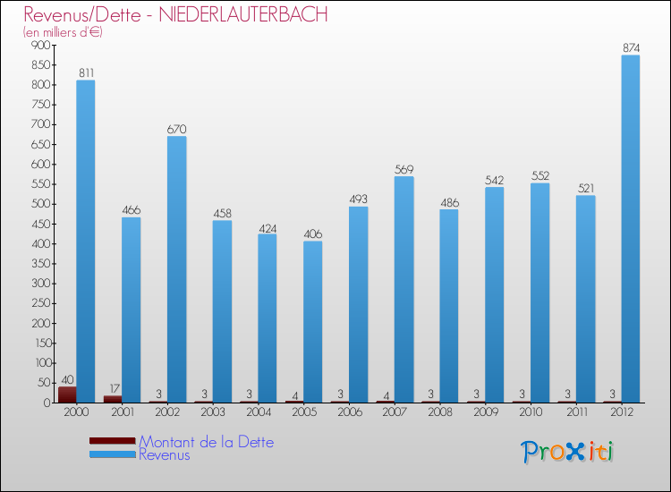 Evolution comparée de la dette et des revenus pour la commune de NIEDERLAUTERBACH de 2000 à 2012 Comparaison de la dette et des revenus pour NIEDERLAUTERBACH de 2000 à 2012