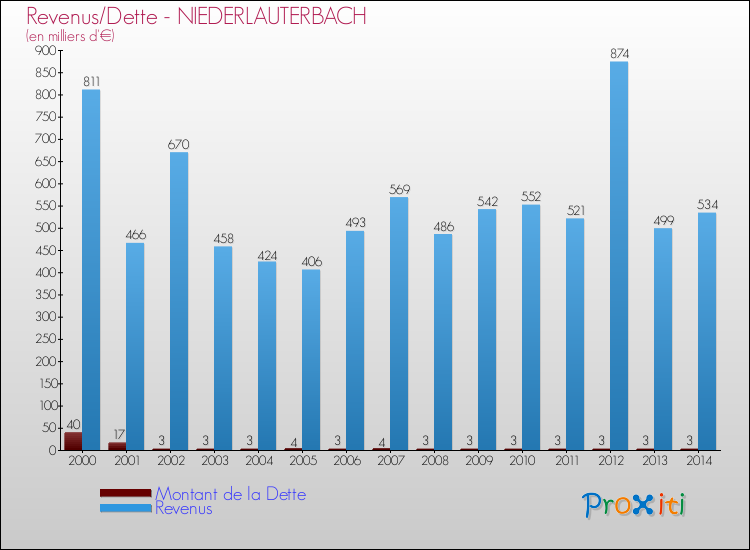 Evolution comparée de la dette et des revenus pour la commune de NIEDERLAUTERBACH de 2000 à 2014 Comparaison de la dette et des revenus pour NIEDERLAUTERBACH de 2000 à 2014