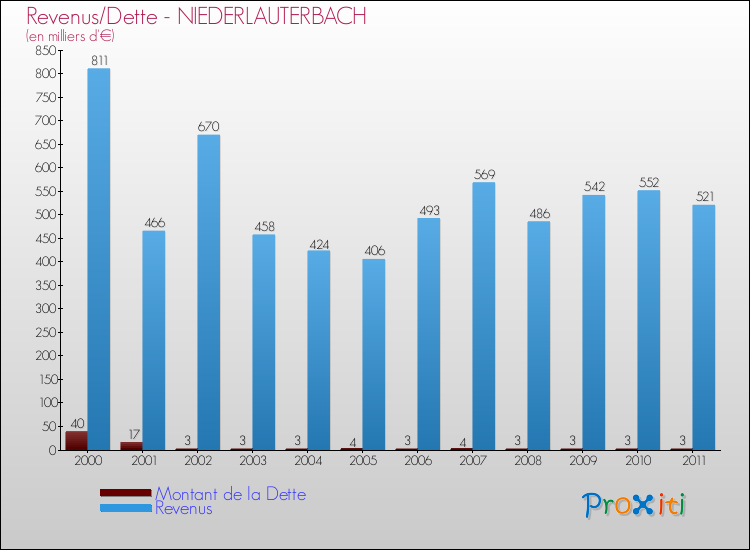 Evolution comparée de la dette et des revenus pour la commune de NIEDERLAUTERBACH de 2000 à 2011 Comparaison de la dette et des revenus pour NIEDERLAUTERBACH de 2000 à 2011