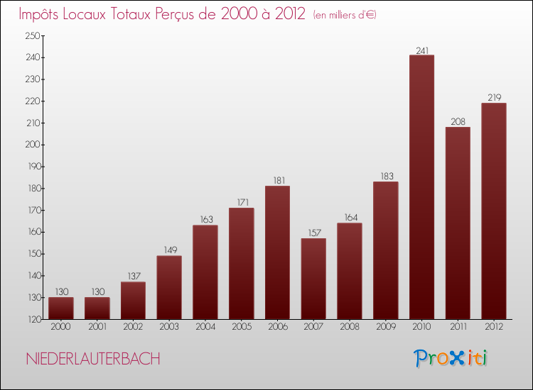Evolution des Impôts Locaux pour la commune de NIEDERLAUTERBACH de 2000 à 2012 Evolution des Impôts Locaux pour NIEDERLAUTERBACH de 2000 à 2012