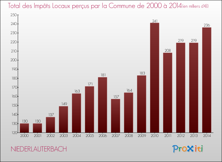 Evolution des Impôts Locaux pour la commune de NIEDERLAUTERBACH de 2000 à 2014 Evolution des Impôts Locaux pour NIEDERLAUTERBACH de 2000 à 2014