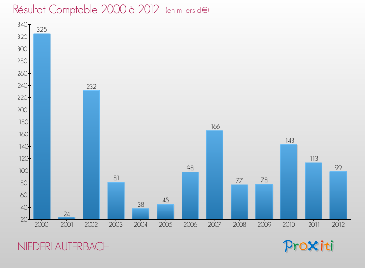 Evolution du résultat comptable pour la commune de NIEDERLAUTERBACH de 2000 à 2012 Evolution du résultat comptable pour NIEDERLAUTERBACH de 2000 à 2012