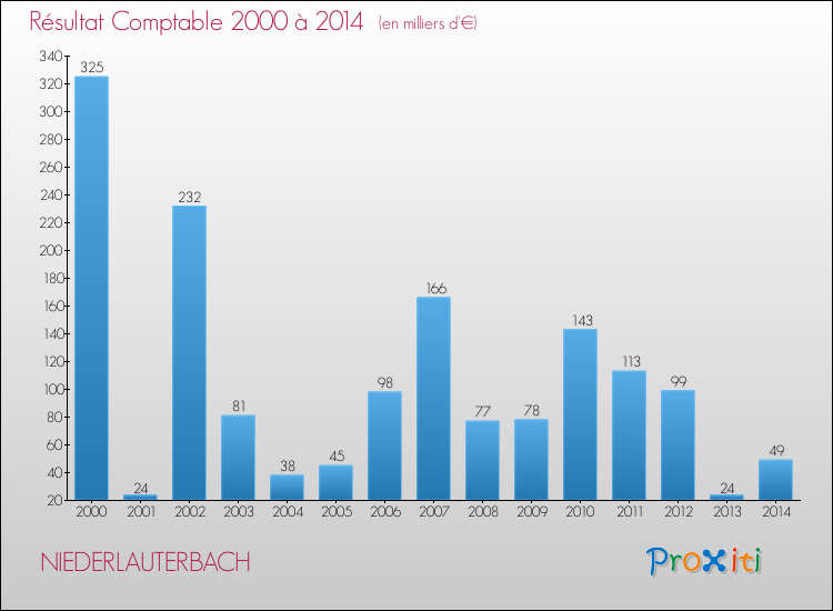 Evolution du résultat comptable pour la commune de NIEDERLAUTERBACH de 2000 à 2014 Evolution du résultat comptable pour NIEDERLAUTERBACH de 2000 à 2014