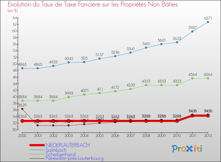 Evolution du taux de la taxe foncière sur les immeubles et terrains non batis pour NIEDERLAUTERBACH et les communes proches de 2000 à 2012 Comparaison des taux de la taxe foncière sur les immeubles et terrains non batis pour NIEDERLAUTERBACH et les communes voisines de 2000 à 2012