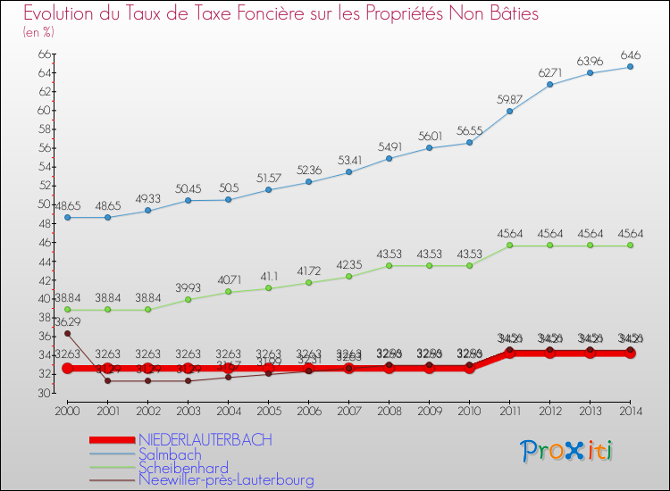 Evolution du taux de la taxe foncière sur les immeubles et terrains non batis pour NIEDERLAUTERBACH et les communes proches de 2000 à 2014 Comparaison des taux de la taxe foncière sur les immeubles et terrains non batis pour NIEDERLAUTERBACH et les communes voisines de 2000 à 2014
