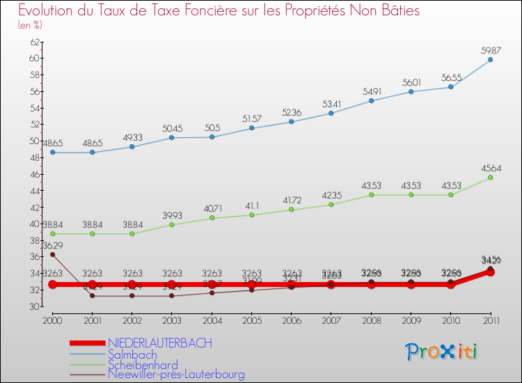 Evolution du taux de la taxe foncière sur les immeubles et terrains non batis pour NIEDERLAUTERBACH et les communes proches Comparaison des taux de la taxe foncière sur les immeubles et terrains non batis pour NIEDERLAUTERBACH et les communes voisines
