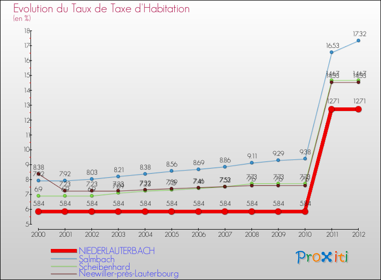 Evolution du taux de la taxe d'habitation pour NIEDERLAUTERBACH et les communes proches Comparaison des taux de la taxe d'habitation pour NIEDERLAUTERBACH et les communes voisines