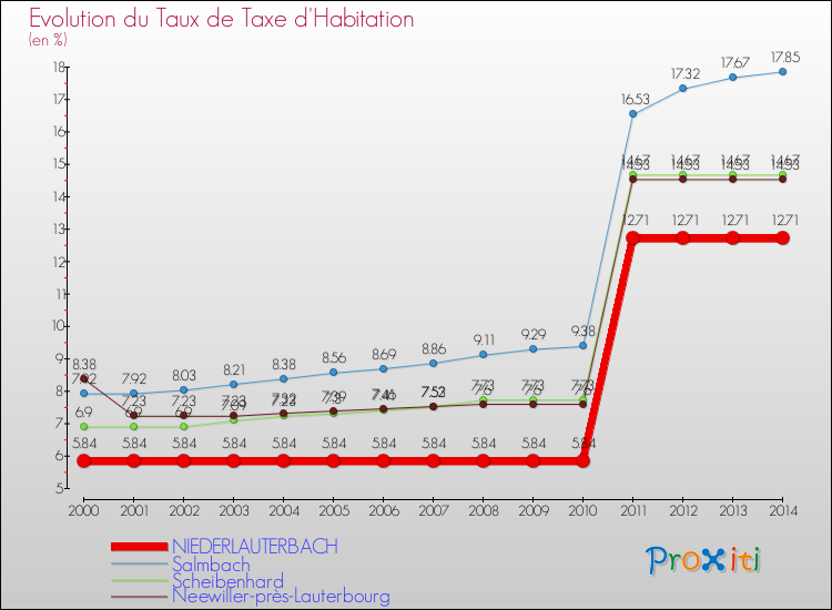 Evolution du taux de la taxe d'habitation pour NIEDERLAUTERBACH et les communes proches de 2000 à 2014 Comparaison des taux de la taxe d'habitation pour NIEDERLAUTERBACH et les communes voisines de 2000 à 2014