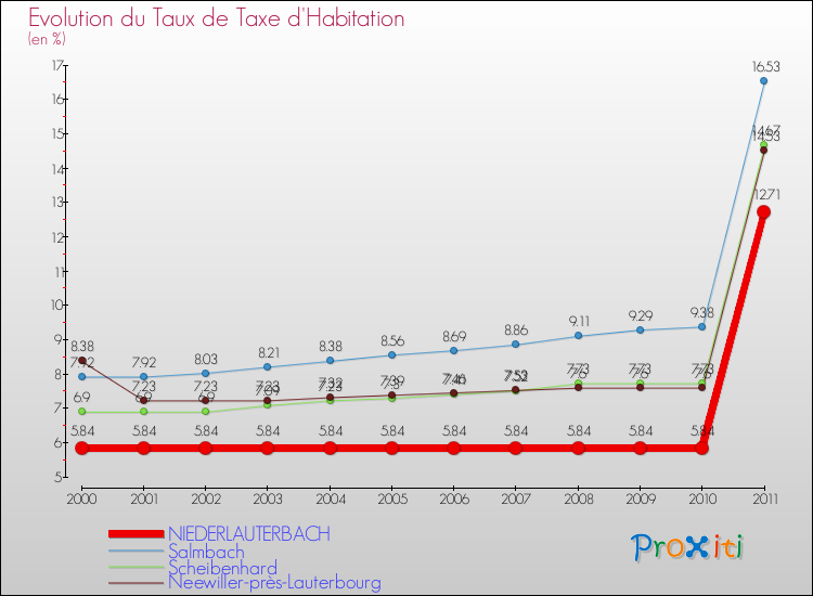 Evolution du taux de la taxe d'habitation pour NIEDERLAUTERBACH et les communes proches Comparaison des taux de la taxe d'habitation pour NIEDERLAUTERBACH et les communes voisines