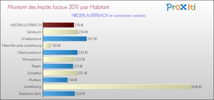Montant des impôts locaux par Habitant pour NIEDERLAUTERBACH et les communes proches Comparaison des impôts locaux par habitant pour NIEDERLAUTERBACH et les communes voisines