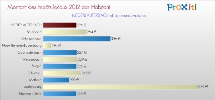 Montant des impôts locaux par Habitant pour NIEDERLAUTERBACH et les communes proches Comparaison des impôts locaux par habitant pour NIEDERLAUTERBACH et les communes voisines