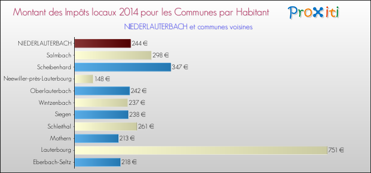 Montant des impôts locaux par Habitant pour NIEDERLAUTERBACH et les communes proches en 2014 Comparaison des impôts locaux par habitant pour NIEDERLAUTERBACH et les communes voisines en 2014