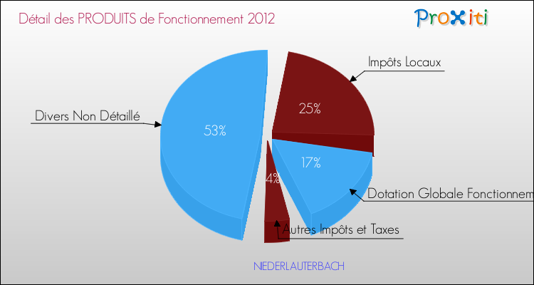 Décomposition du Budget de Fonctionnement 2012 de la commune de NIEDERLAUTERBACH Budget de Fonctionnement 2012 pour la commune de NIEDERLAUTERBACH